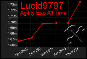 Total Graph of Lucid9797