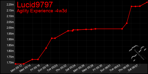 Last 31 Days Graph of Lucid9797