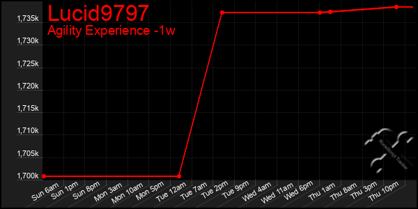 Last 7 Days Graph of Lucid9797
