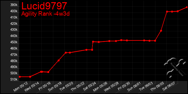 Last 31 Days Graph of Lucid9797