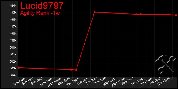 Last 7 Days Graph of Lucid9797
