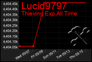 Total Graph of Lucid9797