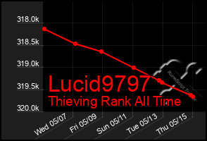 Total Graph of Lucid9797