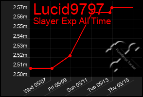 Total Graph of Lucid9797