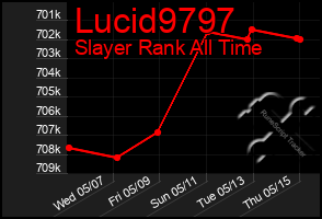 Total Graph of Lucid9797