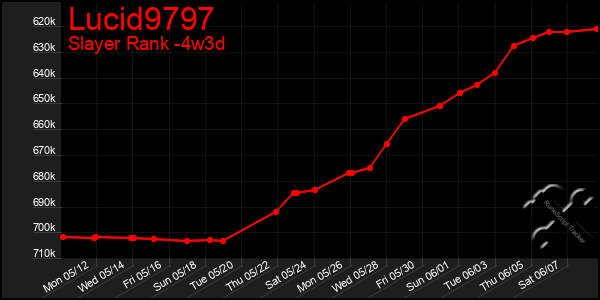 Last 31 Days Graph of Lucid9797