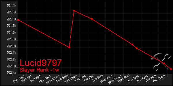 Last 7 Days Graph of Lucid9797