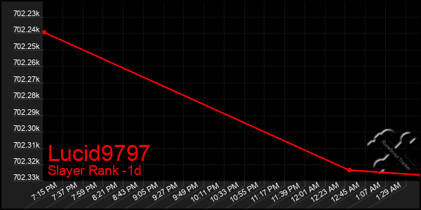 Last 24 Hours Graph of Lucid9797