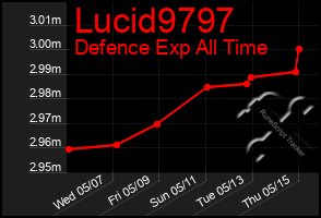 Total Graph of Lucid9797