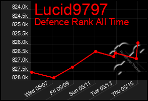 Total Graph of Lucid9797