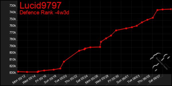 Last 31 Days Graph of Lucid9797