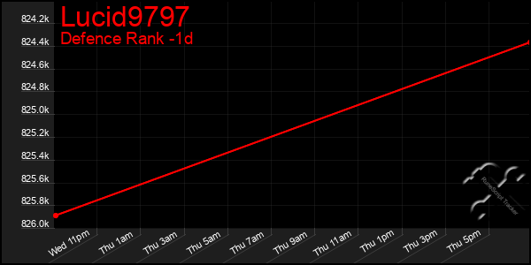 Last 24 Hours Graph of Lucid9797