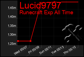 Total Graph of Lucid9797