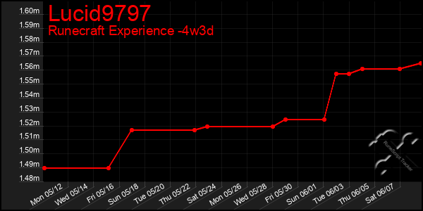Last 31 Days Graph of Lucid9797