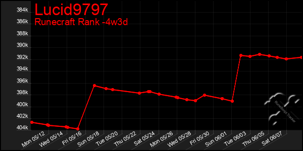 Last 31 Days Graph of Lucid9797