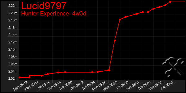 Last 31 Days Graph of Lucid9797