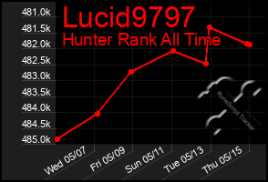 Total Graph of Lucid9797