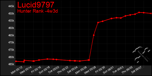 Last 31 Days Graph of Lucid9797