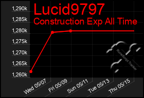 Total Graph of Lucid9797