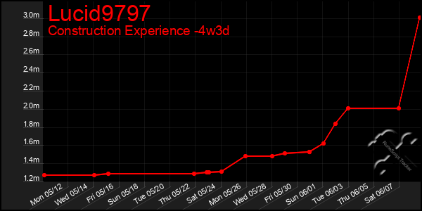 Last 31 Days Graph of Lucid9797