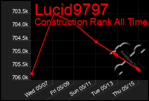 Total Graph of Lucid9797
