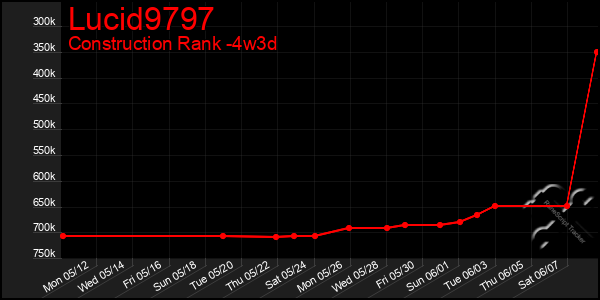 Last 31 Days Graph of Lucid9797