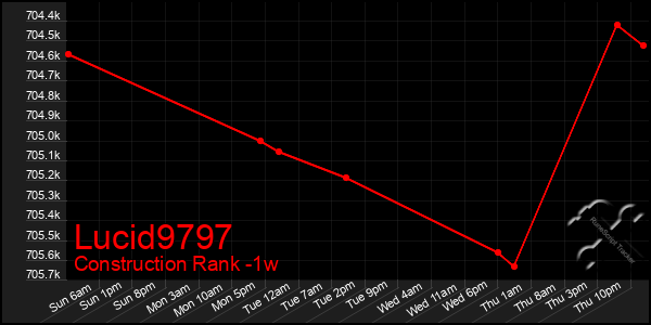 Last 7 Days Graph of Lucid9797
