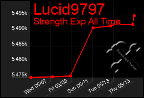 Total Graph of Lucid9797