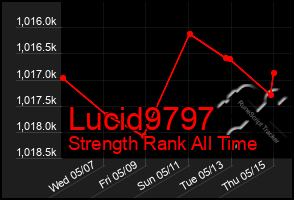 Total Graph of Lucid9797