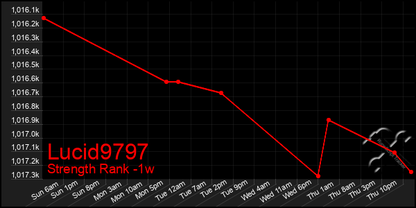 Last 7 Days Graph of Lucid9797