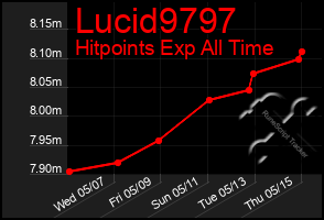 Total Graph of Lucid9797