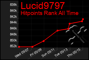 Total Graph of Lucid9797