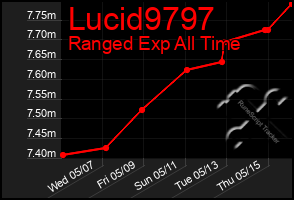 Total Graph of Lucid9797