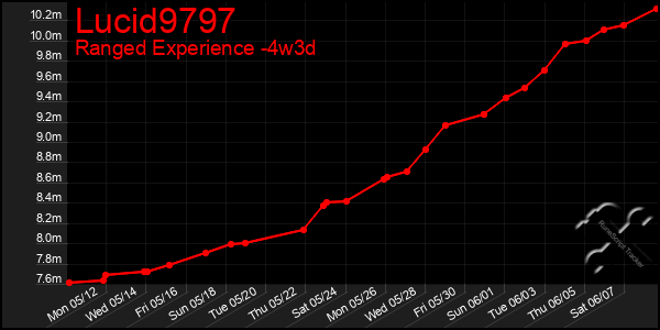 Last 31 Days Graph of Lucid9797