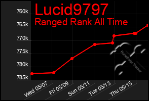 Total Graph of Lucid9797