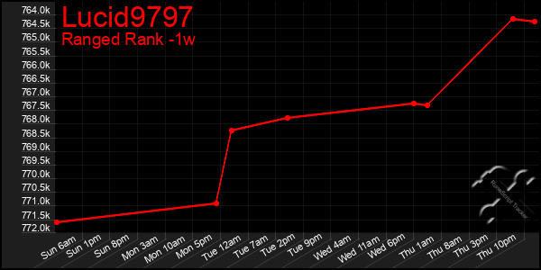 Last 7 Days Graph of Lucid9797