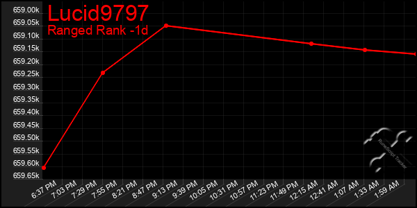 Last 24 Hours Graph of Lucid9797