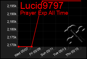Total Graph of Lucid9797