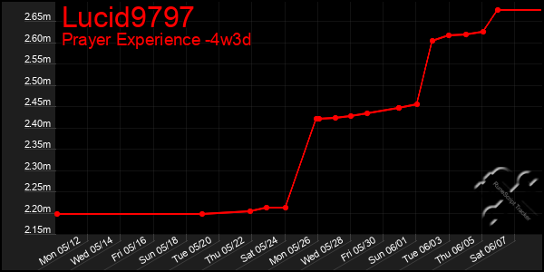 Last 31 Days Graph of Lucid9797