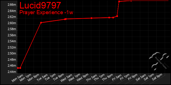 Last 7 Days Graph of Lucid9797