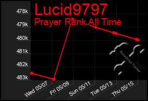 Total Graph of Lucid9797