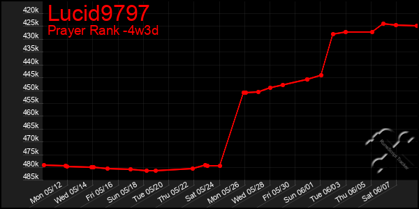Last 31 Days Graph of Lucid9797