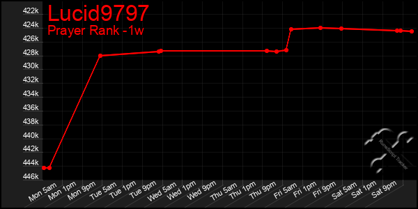 Last 7 Days Graph of Lucid9797