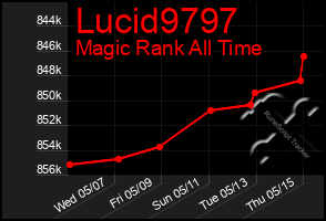 Total Graph of Lucid9797
