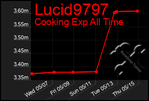 Total Graph of Lucid9797