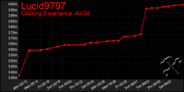 Last 31 Days Graph of Lucid9797