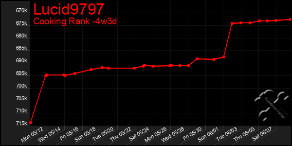 Last 31 Days Graph of Lucid9797