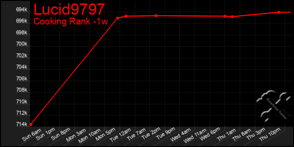 Last 7 Days Graph of Lucid9797