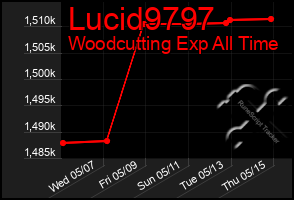 Total Graph of Lucid9797