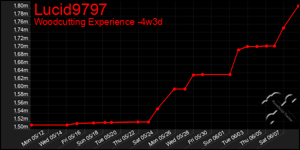 Last 31 Days Graph of Lucid9797